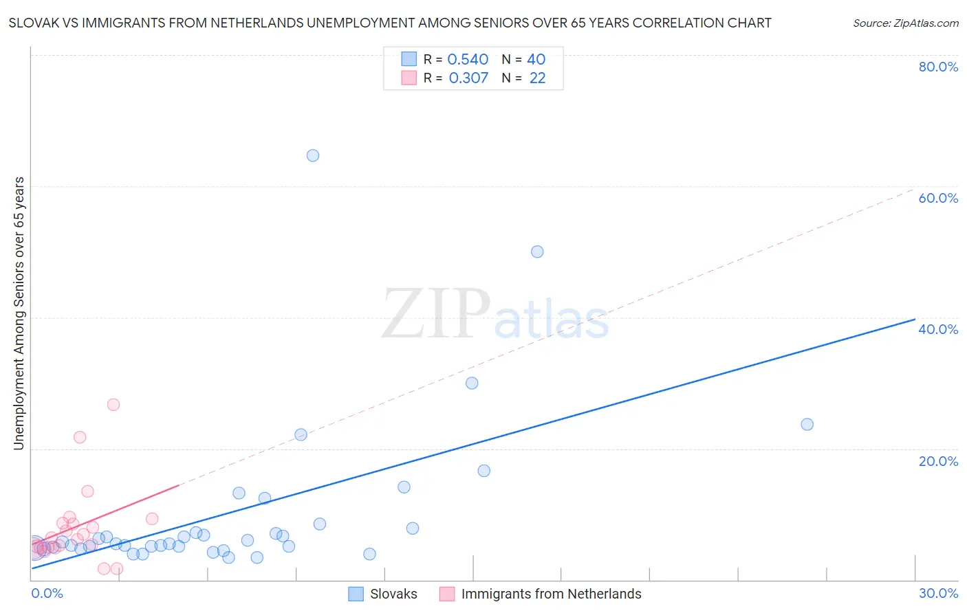 Slovak vs Immigrants from Netherlands Unemployment Among Seniors over 65 years