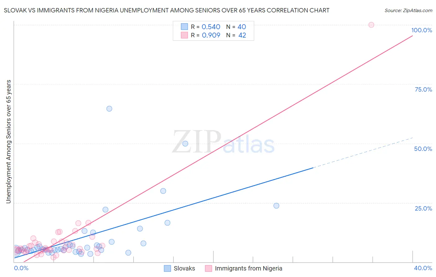 Slovak vs Immigrants from Nigeria Unemployment Among Seniors over 65 years