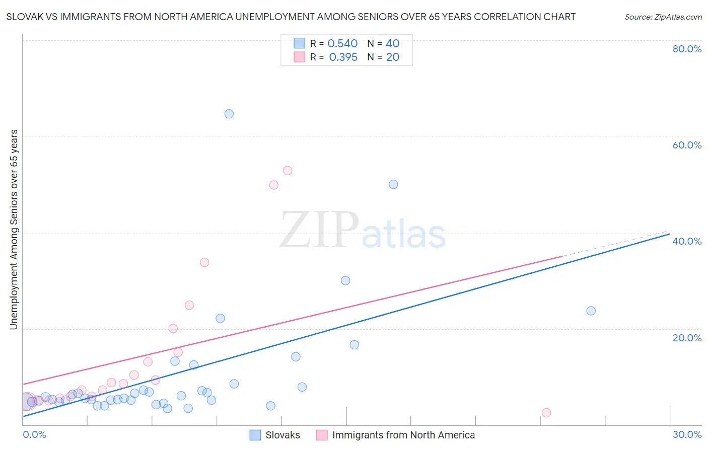 Slovak vs Immigrants from North America Unemployment Among Seniors over 65 years