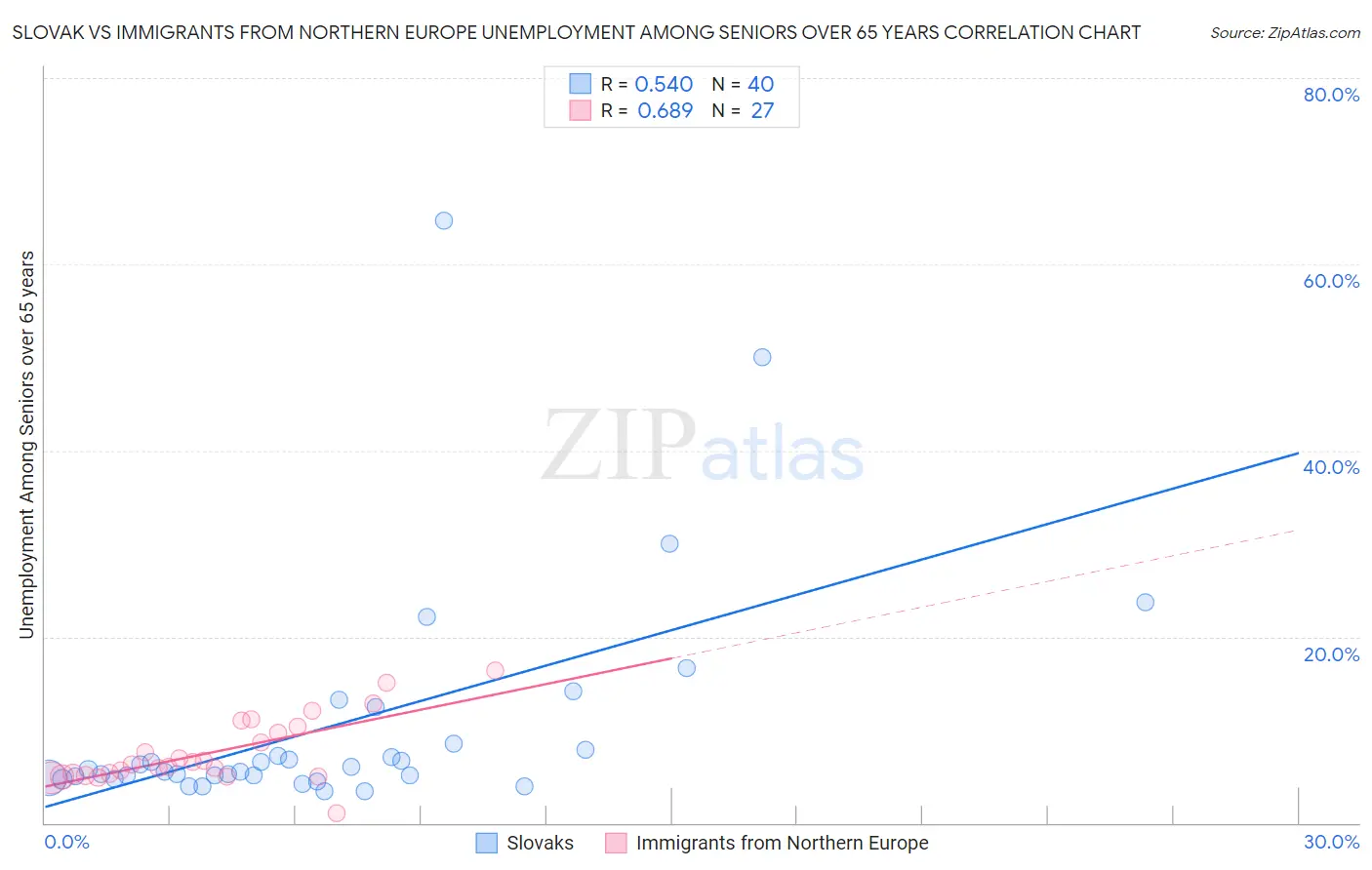 Slovak vs Immigrants from Northern Europe Unemployment Among Seniors over 65 years