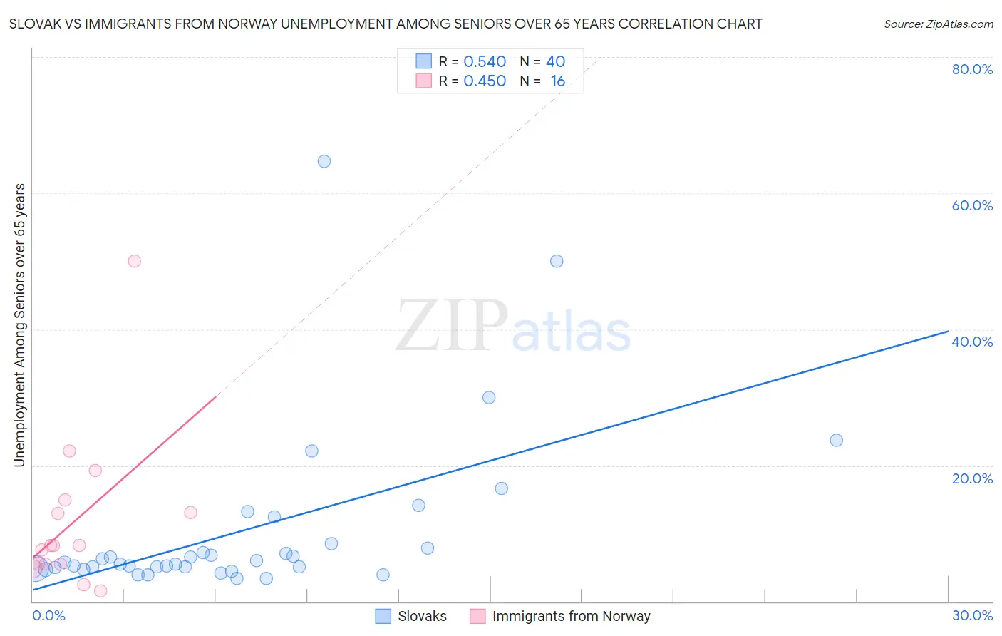 Slovak vs Immigrants from Norway Unemployment Among Seniors over 65 years