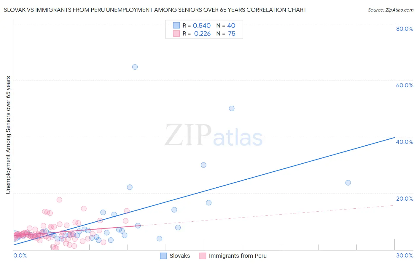 Slovak vs Immigrants from Peru Unemployment Among Seniors over 65 years