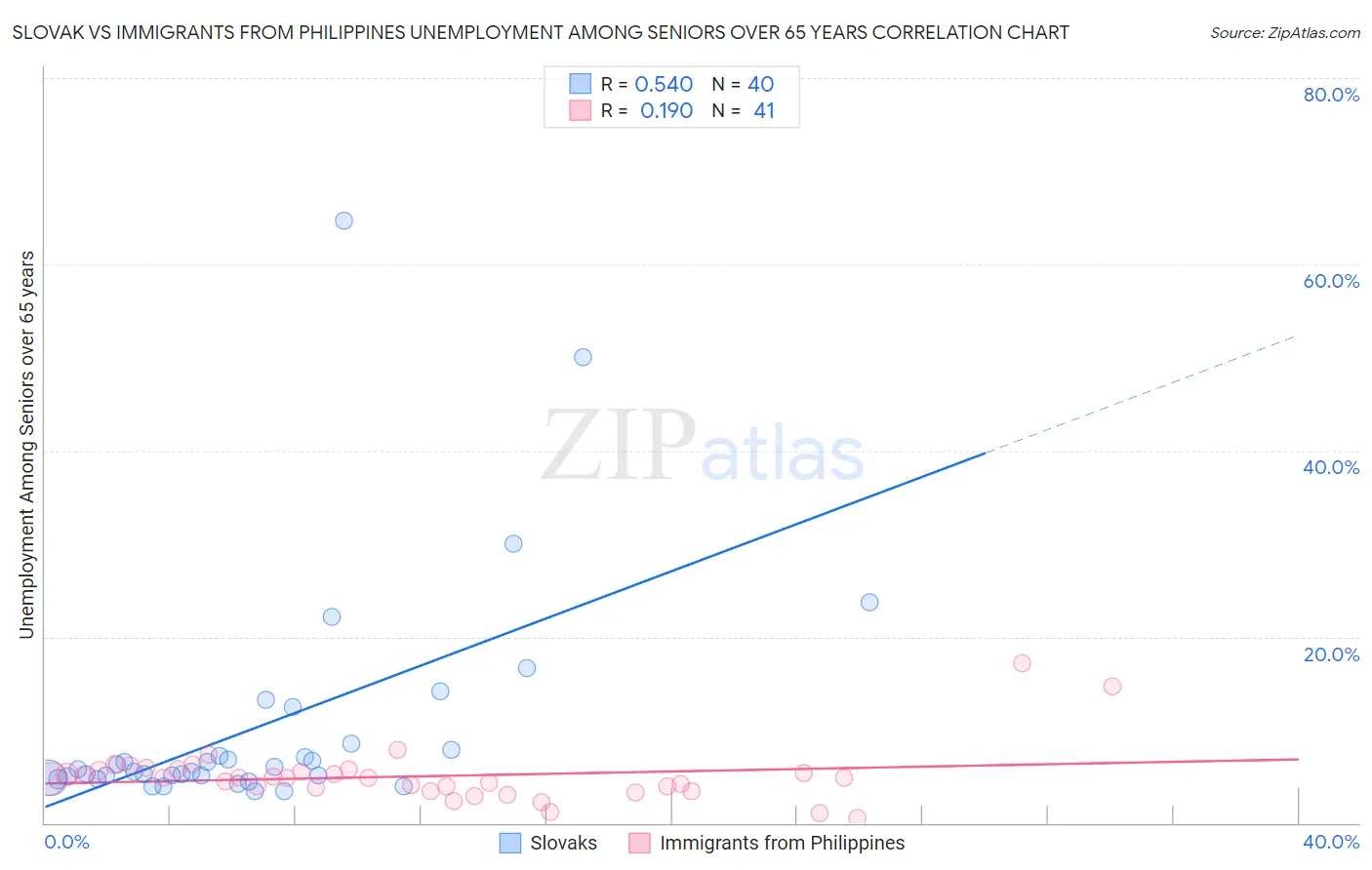 Slovak vs Immigrants from Philippines Unemployment Among Seniors over 65 years