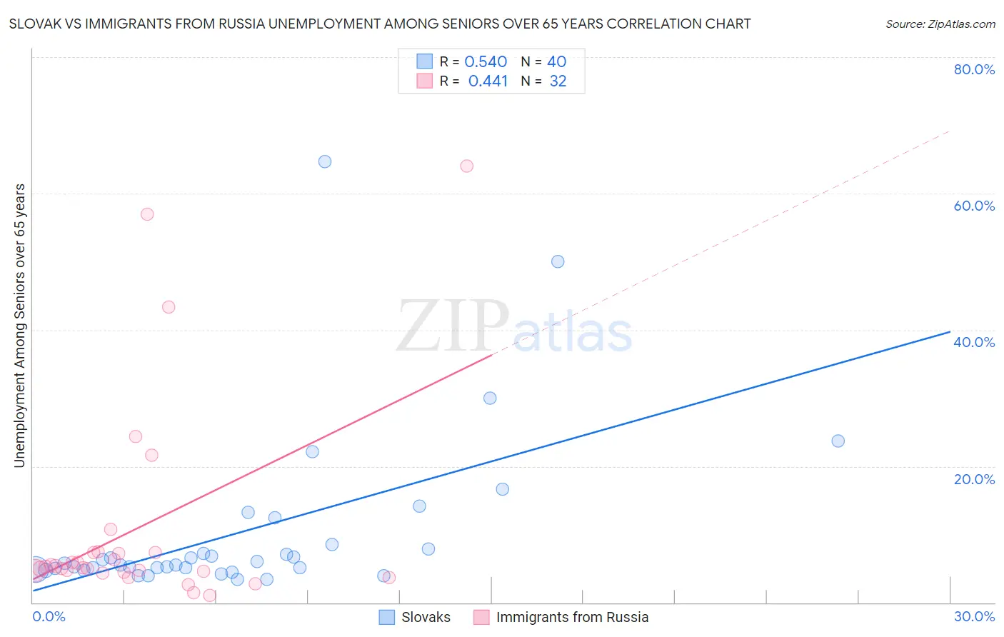Slovak vs Immigrants from Russia Unemployment Among Seniors over 65 years