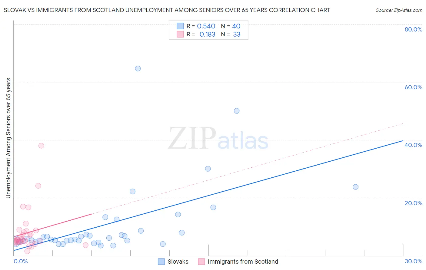 Slovak vs Immigrants from Scotland Unemployment Among Seniors over 65 years