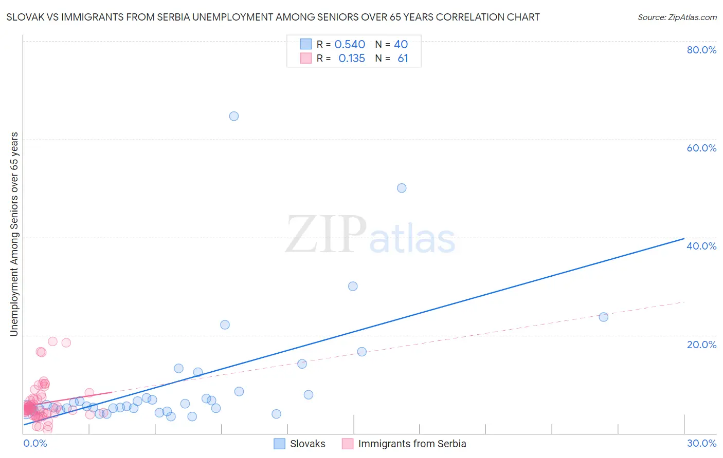 Slovak vs Immigrants from Serbia Unemployment Among Seniors over 65 years