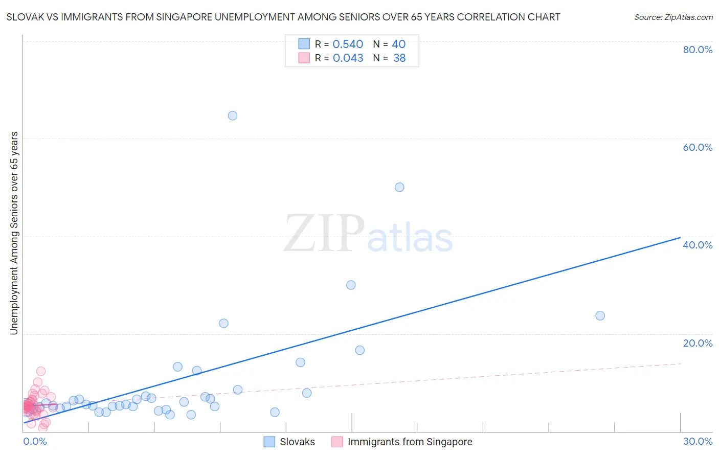 Slovak vs Immigrants from Singapore Unemployment Among Seniors over 65 years
