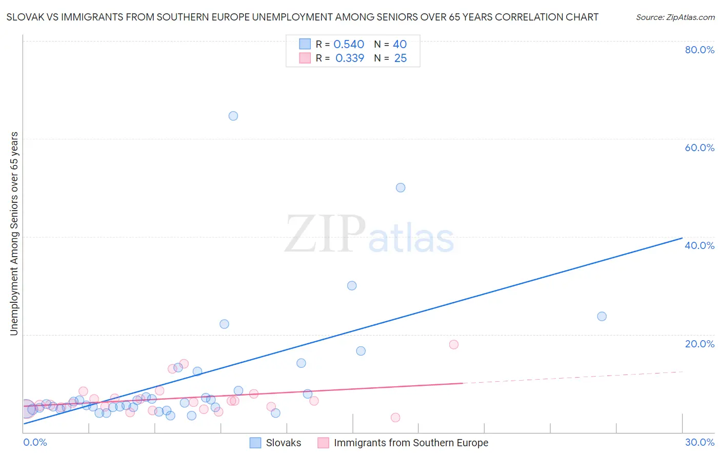 Slovak vs Immigrants from Southern Europe Unemployment Among Seniors over 65 years