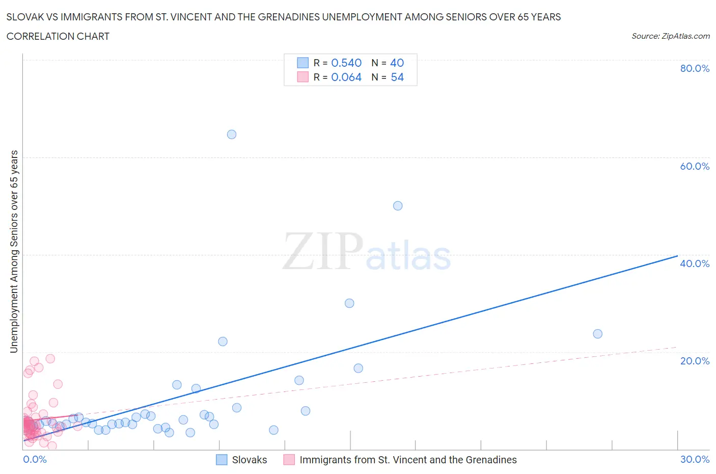 Slovak vs Immigrants from St. Vincent and the Grenadines Unemployment Among Seniors over 65 years