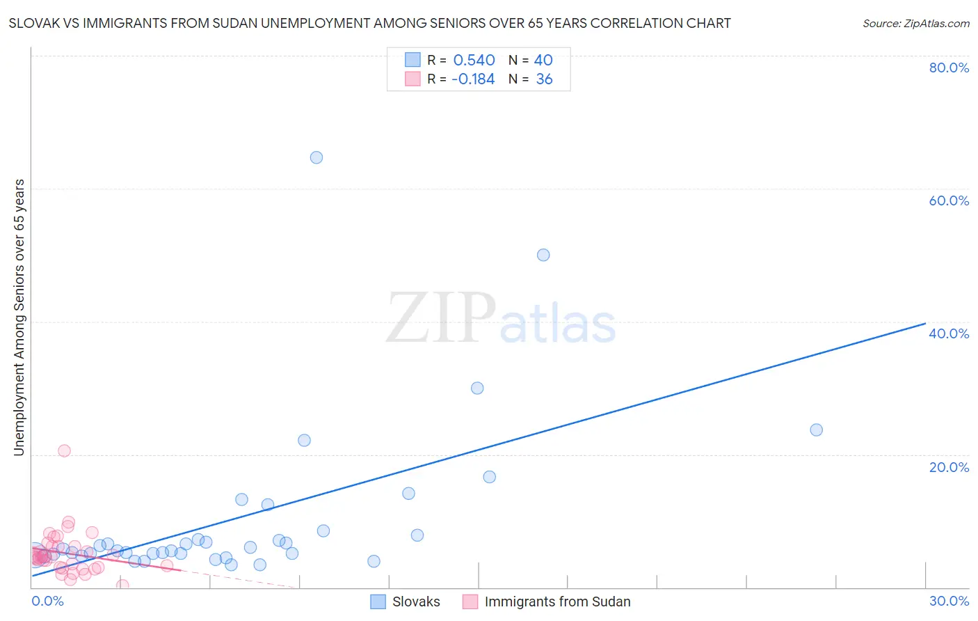Slovak vs Immigrants from Sudan Unemployment Among Seniors over 65 years