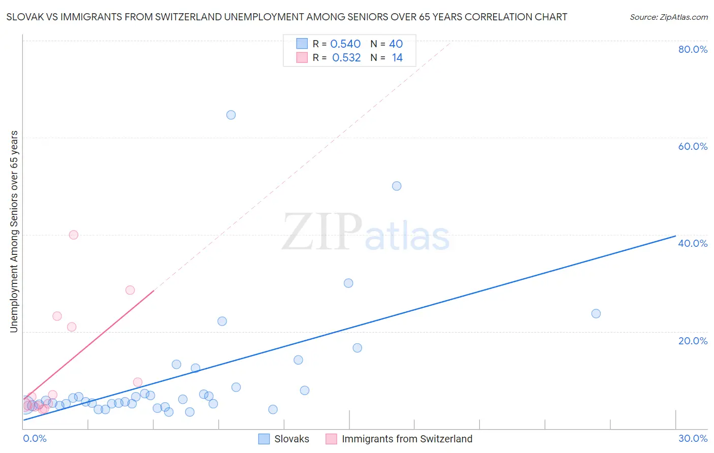 Slovak vs Immigrants from Switzerland Unemployment Among Seniors over 65 years