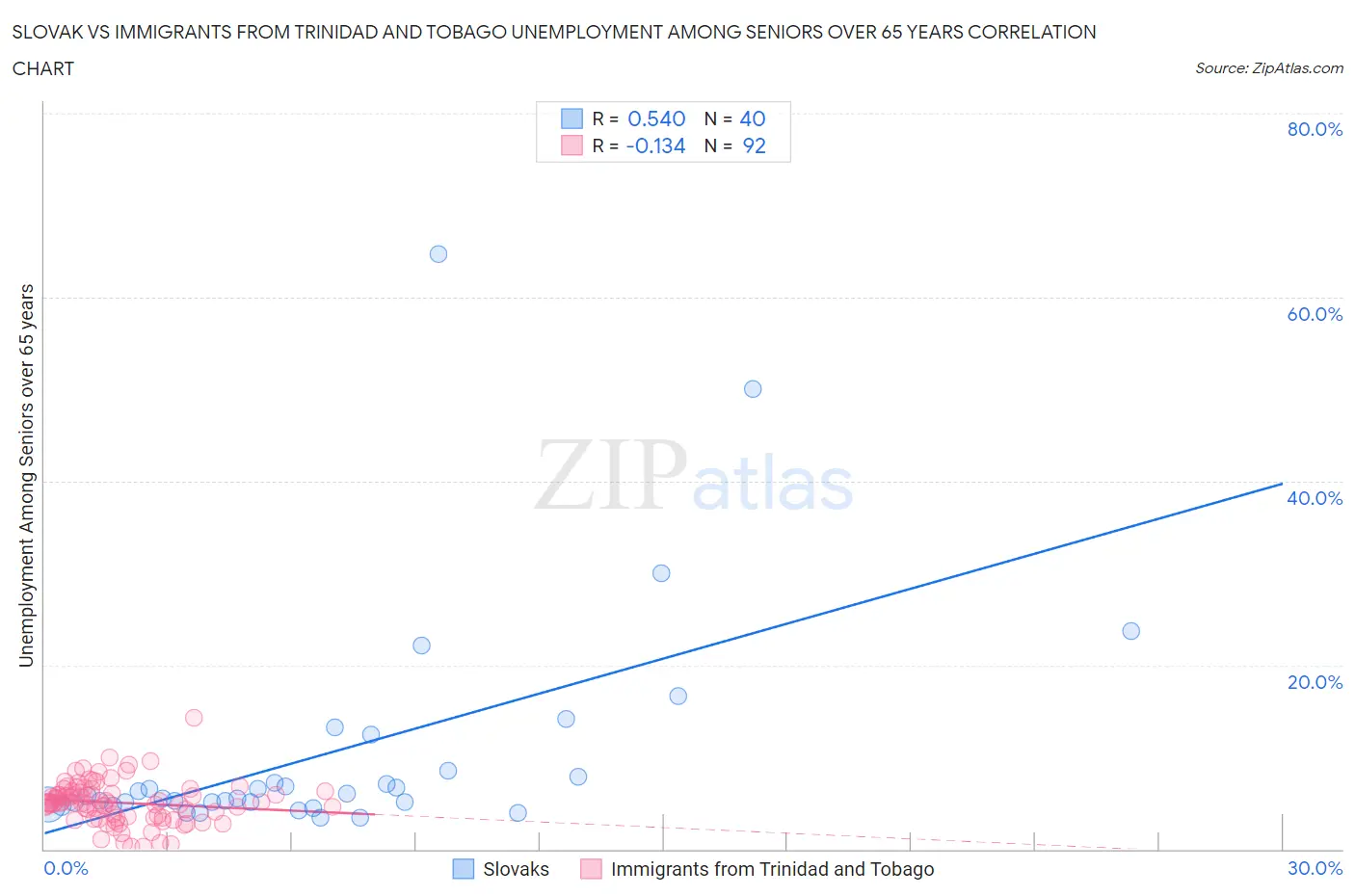 Slovak vs Immigrants from Trinidad and Tobago Unemployment Among Seniors over 65 years