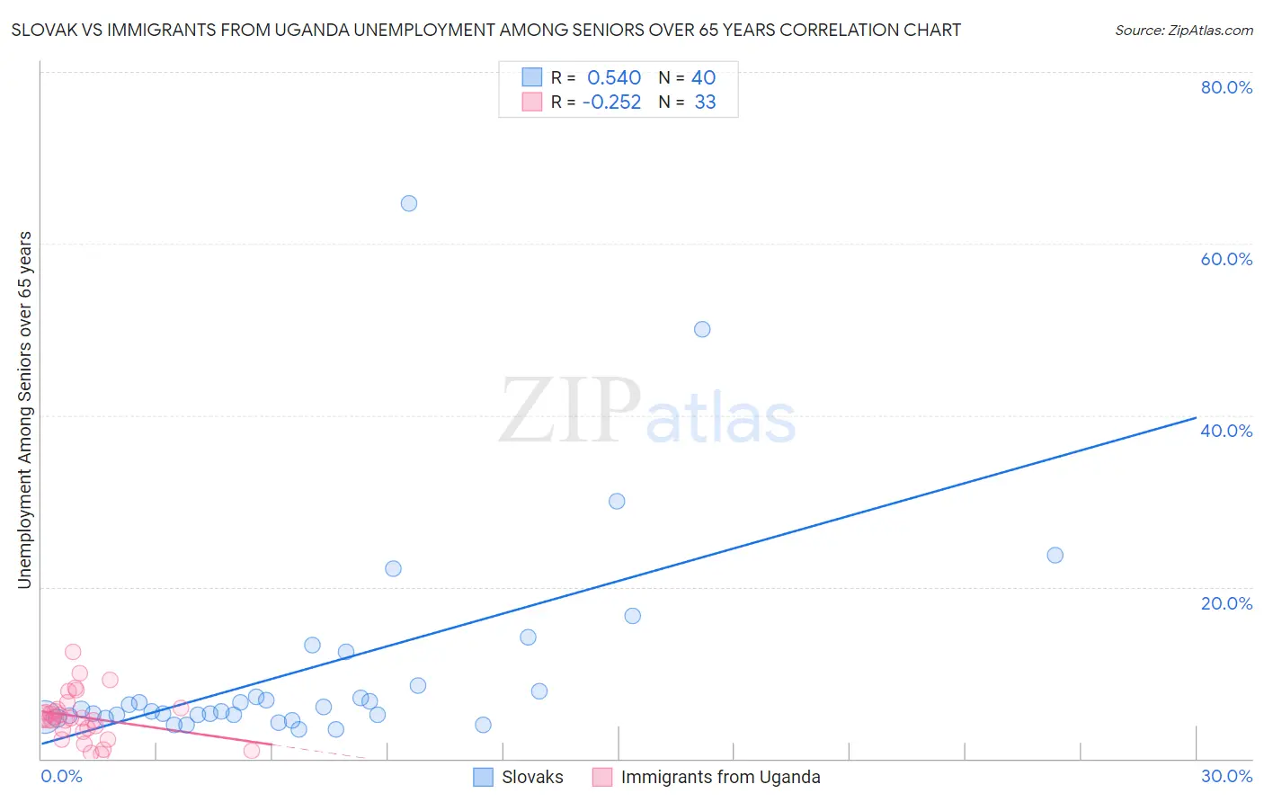 Slovak vs Immigrants from Uganda Unemployment Among Seniors over 65 years