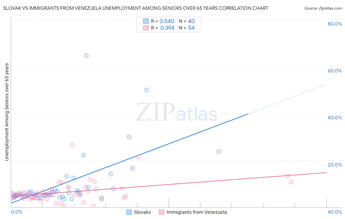 Slovak vs Immigrants from Venezuela Unemployment Among Seniors over 65 years