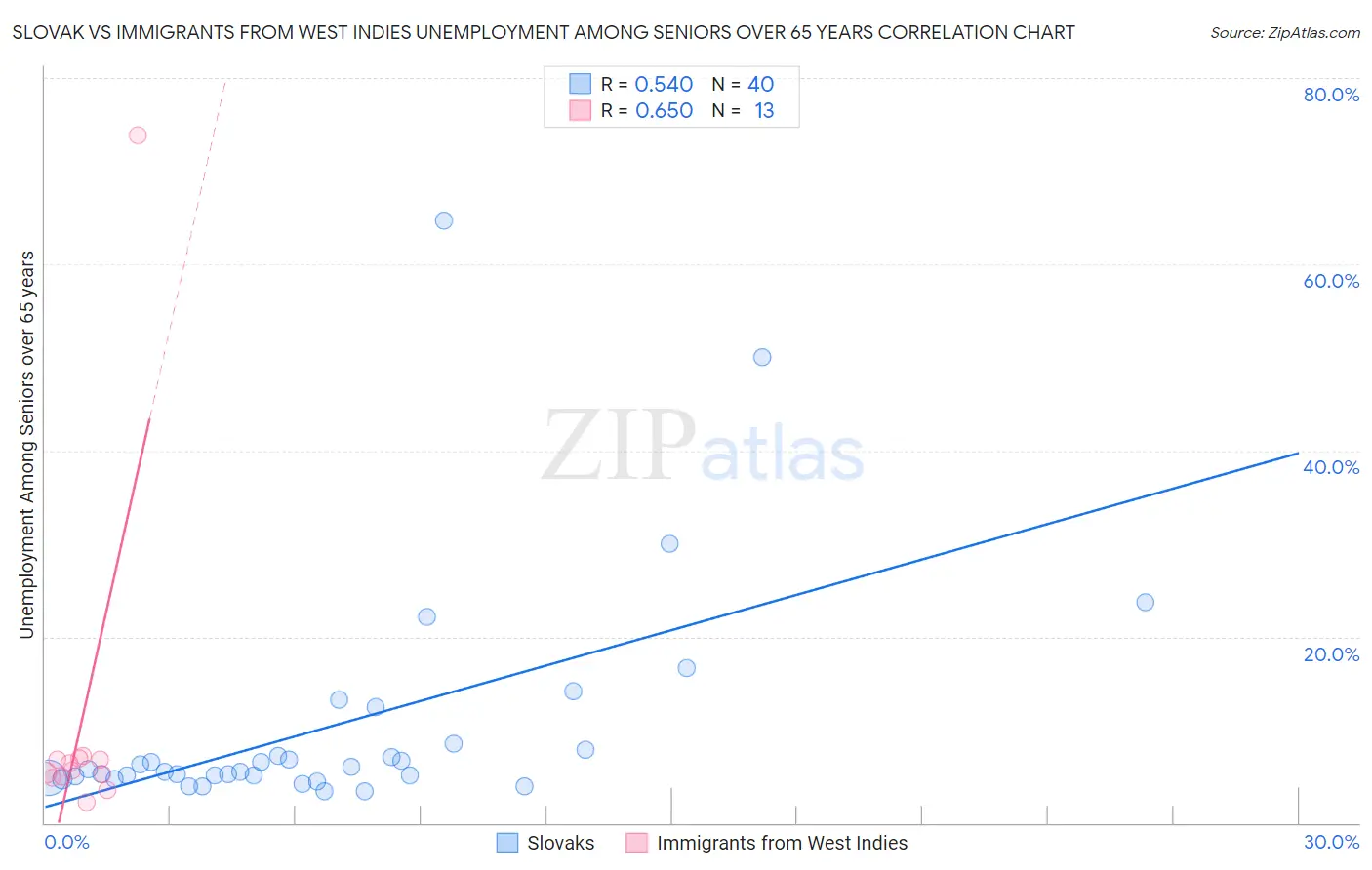 Slovak vs Immigrants from West Indies Unemployment Among Seniors over 65 years