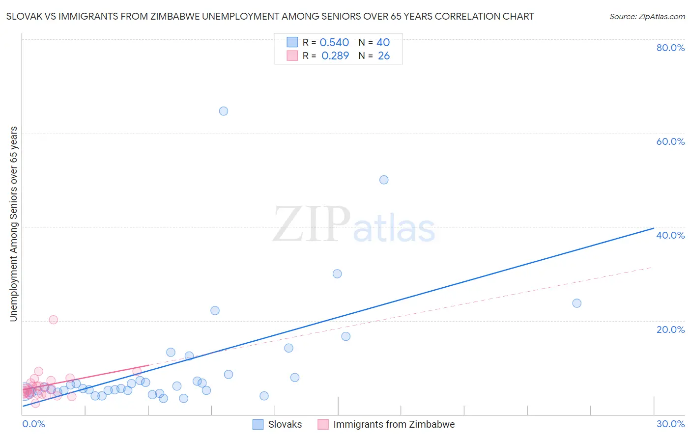 Slovak vs Immigrants from Zimbabwe Unemployment Among Seniors over 65 years