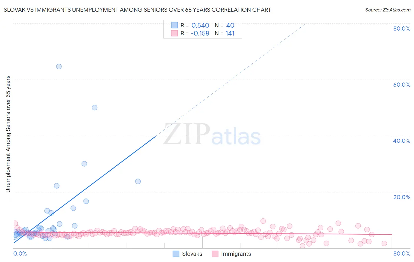 Slovak vs Immigrants Unemployment Among Seniors over 65 years