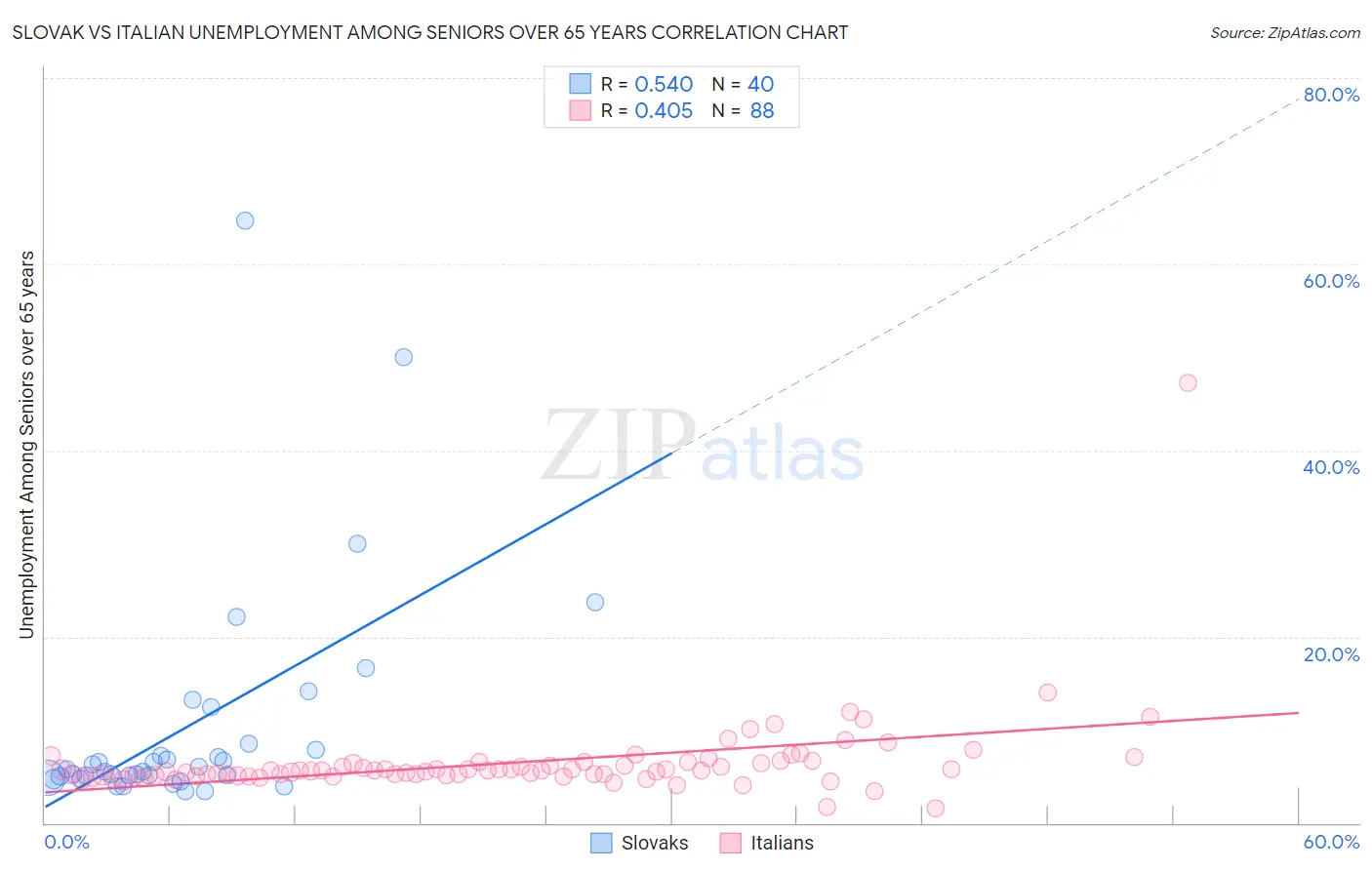 Slovak vs Italian Unemployment Among Seniors over 65 years