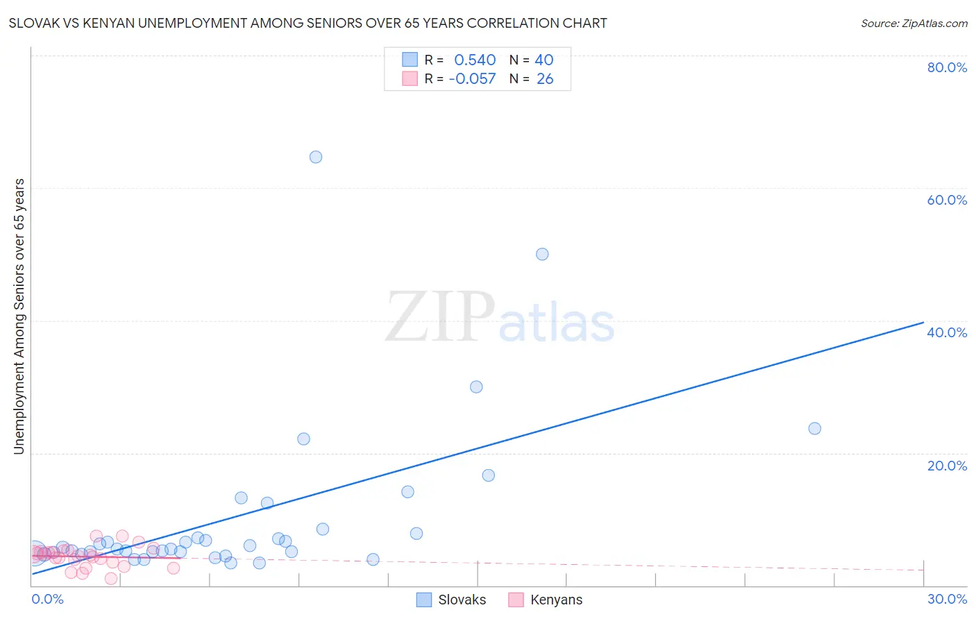 Slovak vs Kenyan Unemployment Among Seniors over 65 years