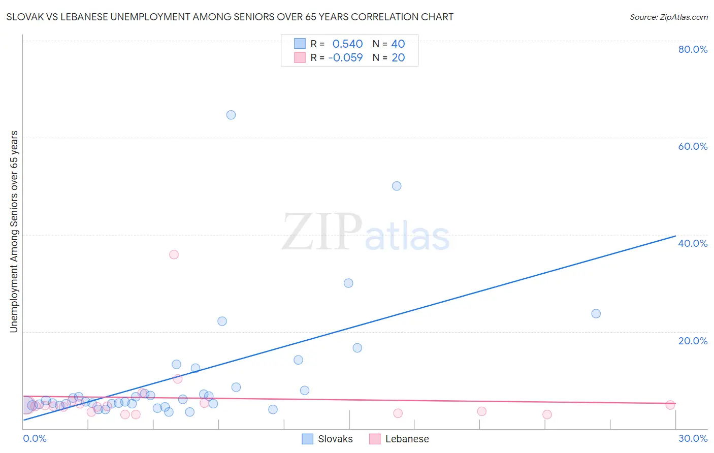 Slovak vs Lebanese Unemployment Among Seniors over 65 years