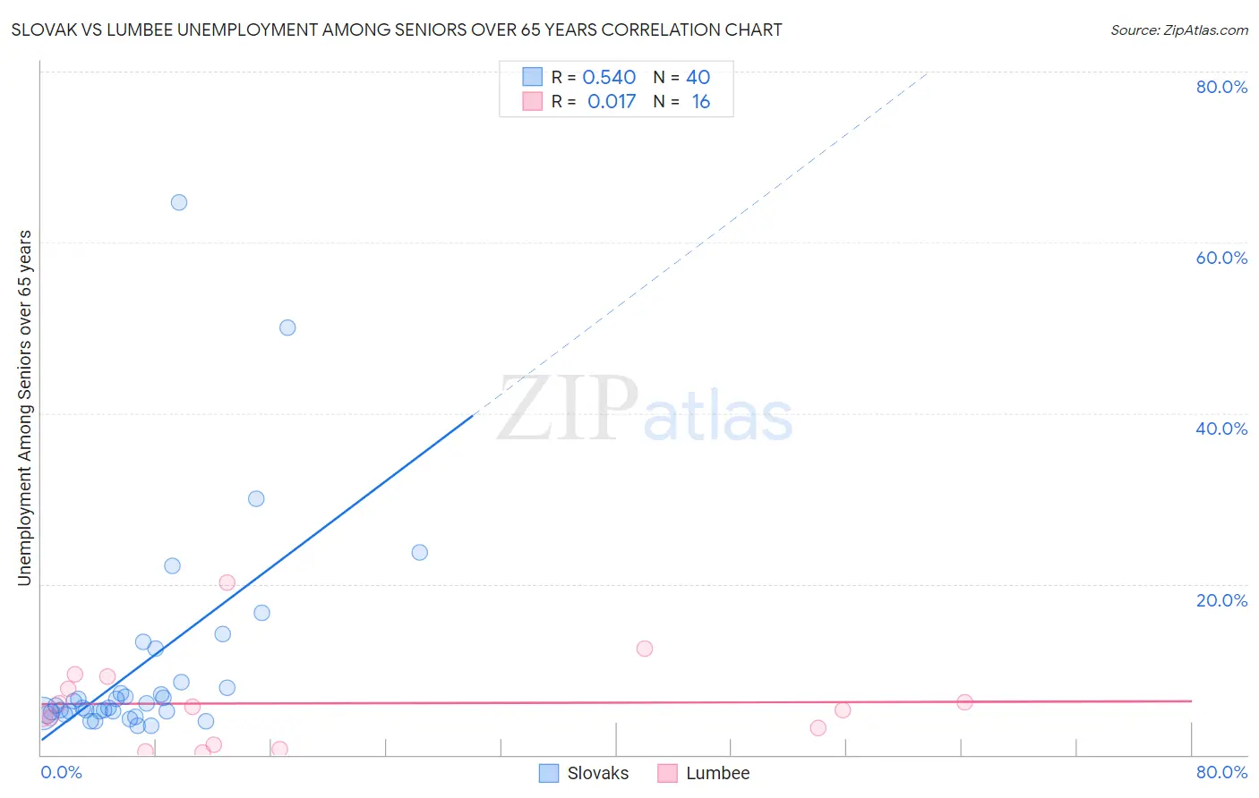 Slovak vs Lumbee Unemployment Among Seniors over 65 years