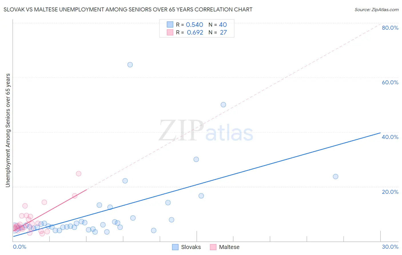 Slovak vs Maltese Unemployment Among Seniors over 65 years