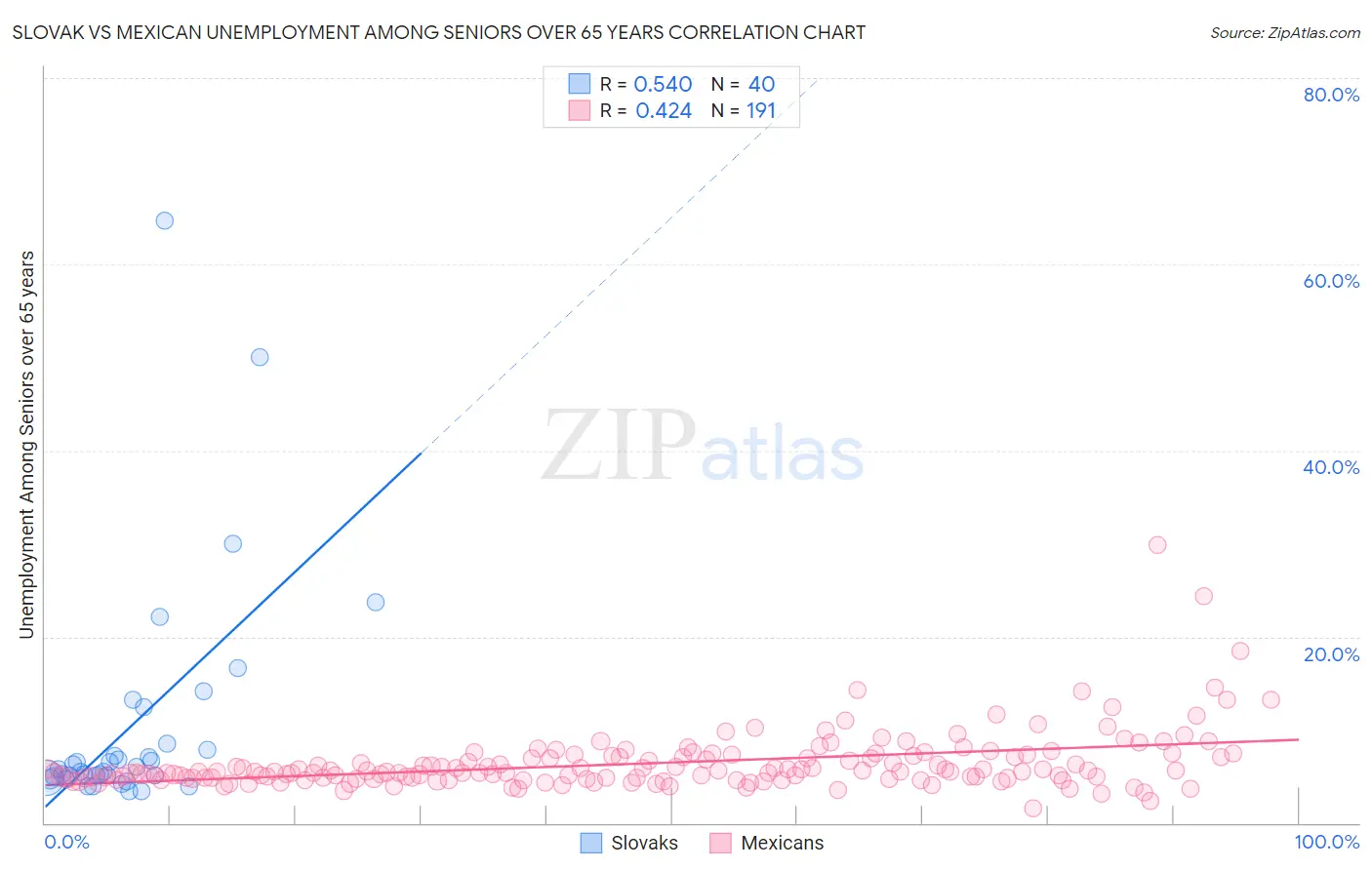 Slovak vs Mexican Unemployment Among Seniors over 65 years