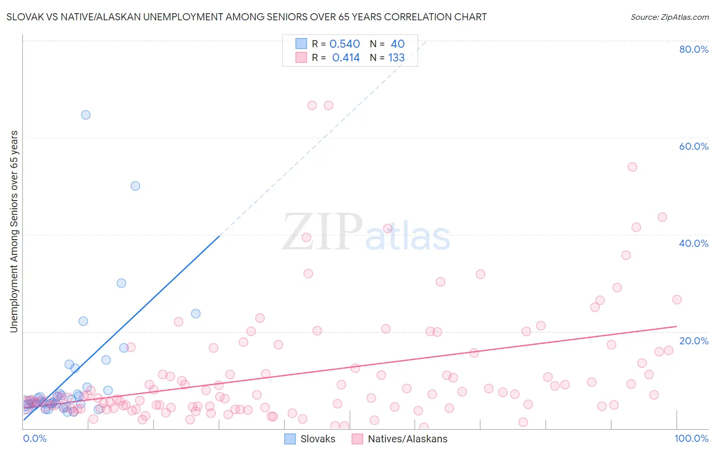Slovak vs Native/Alaskan Unemployment Among Seniors over 65 years