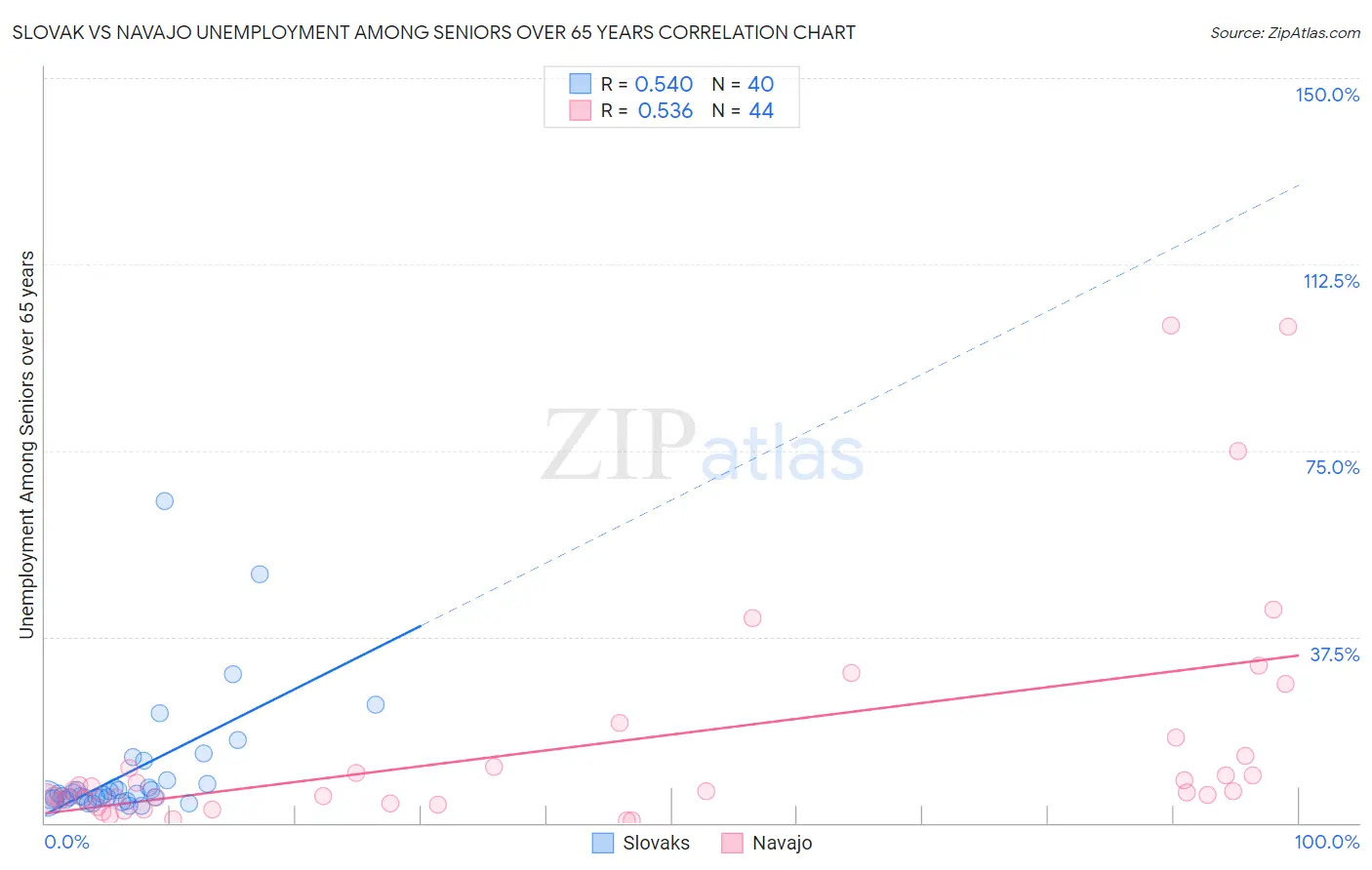 Slovak vs Navajo Unemployment Among Seniors over 65 years