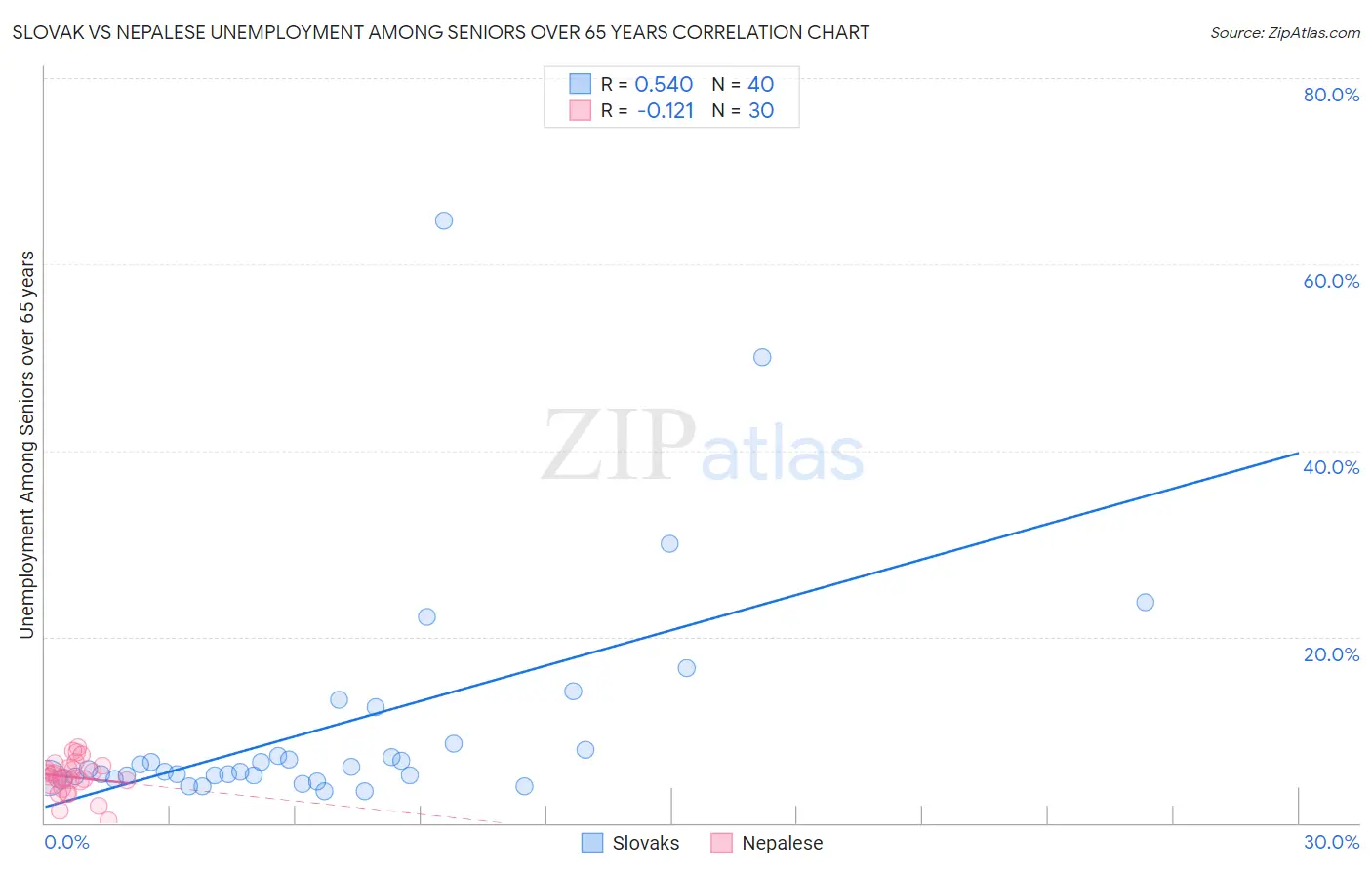 Slovak vs Nepalese Unemployment Among Seniors over 65 years