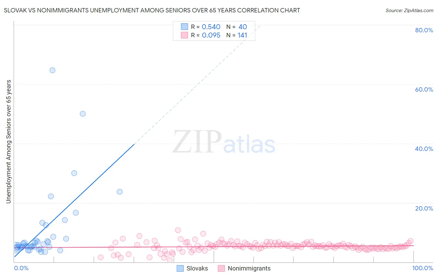 Slovak vs Nonimmigrants Unemployment Among Seniors over 65 years