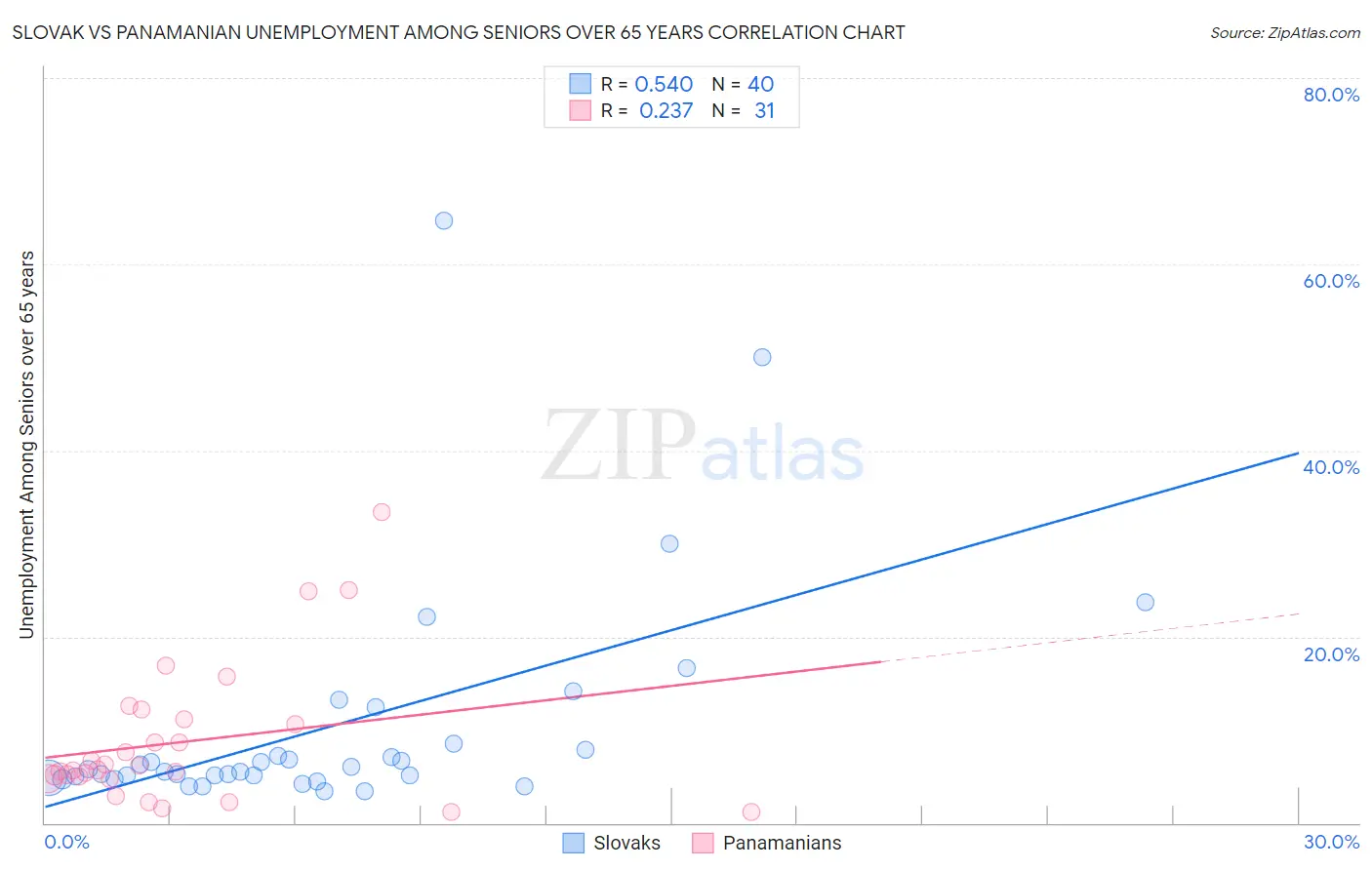 Slovak vs Panamanian Unemployment Among Seniors over 65 years