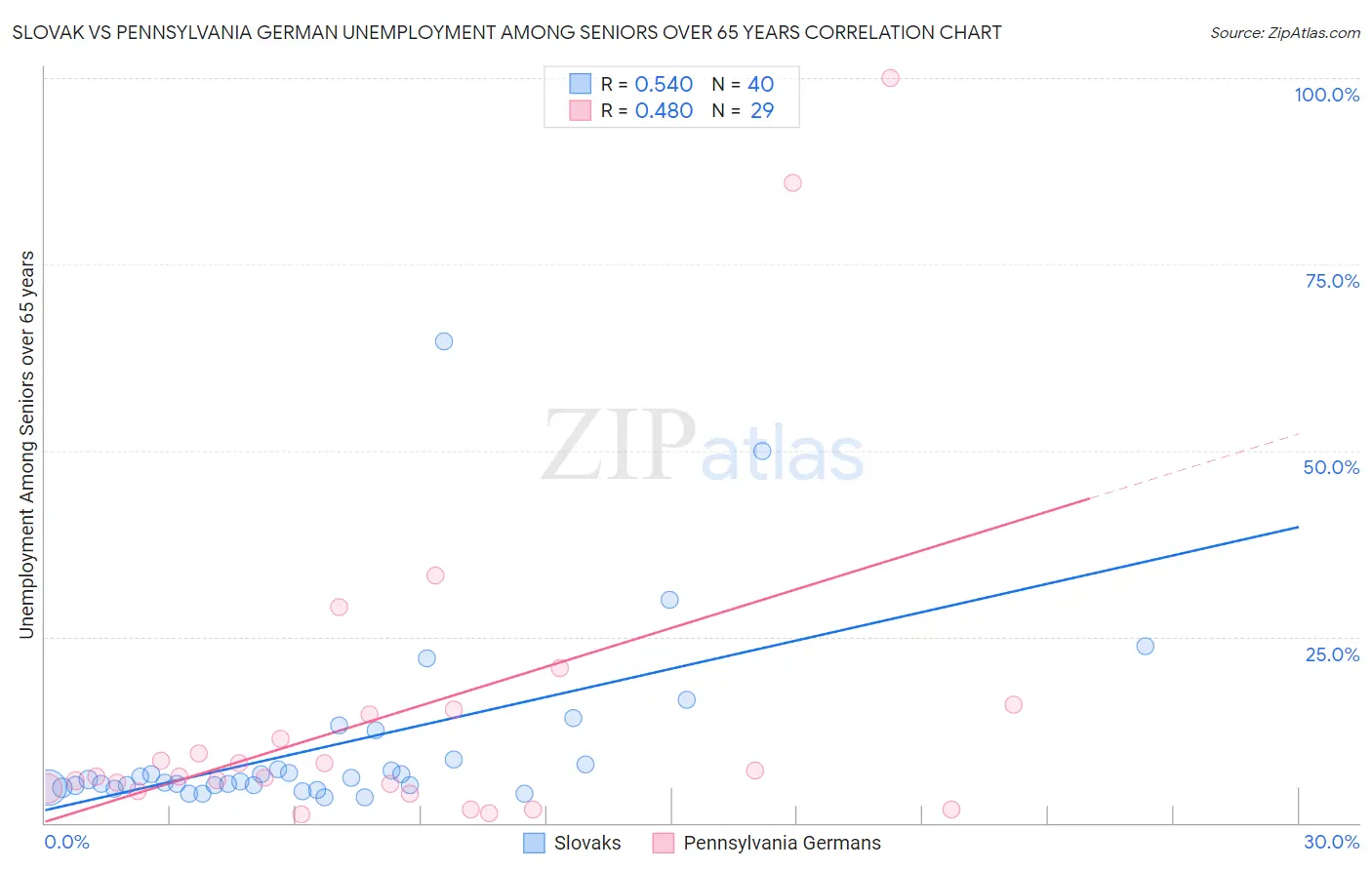 Slovak vs Pennsylvania German Unemployment Among Seniors over 65 years