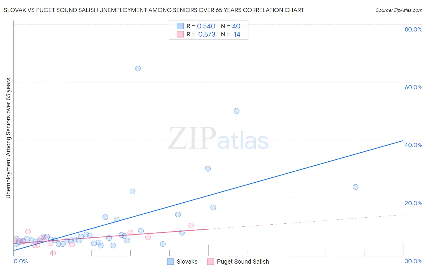Slovak vs Puget Sound Salish Unemployment Among Seniors over 65 years