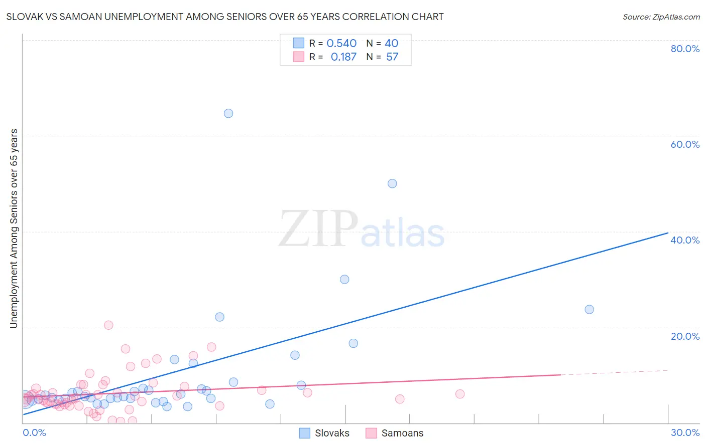 Slovak vs Samoan Unemployment Among Seniors over 65 years