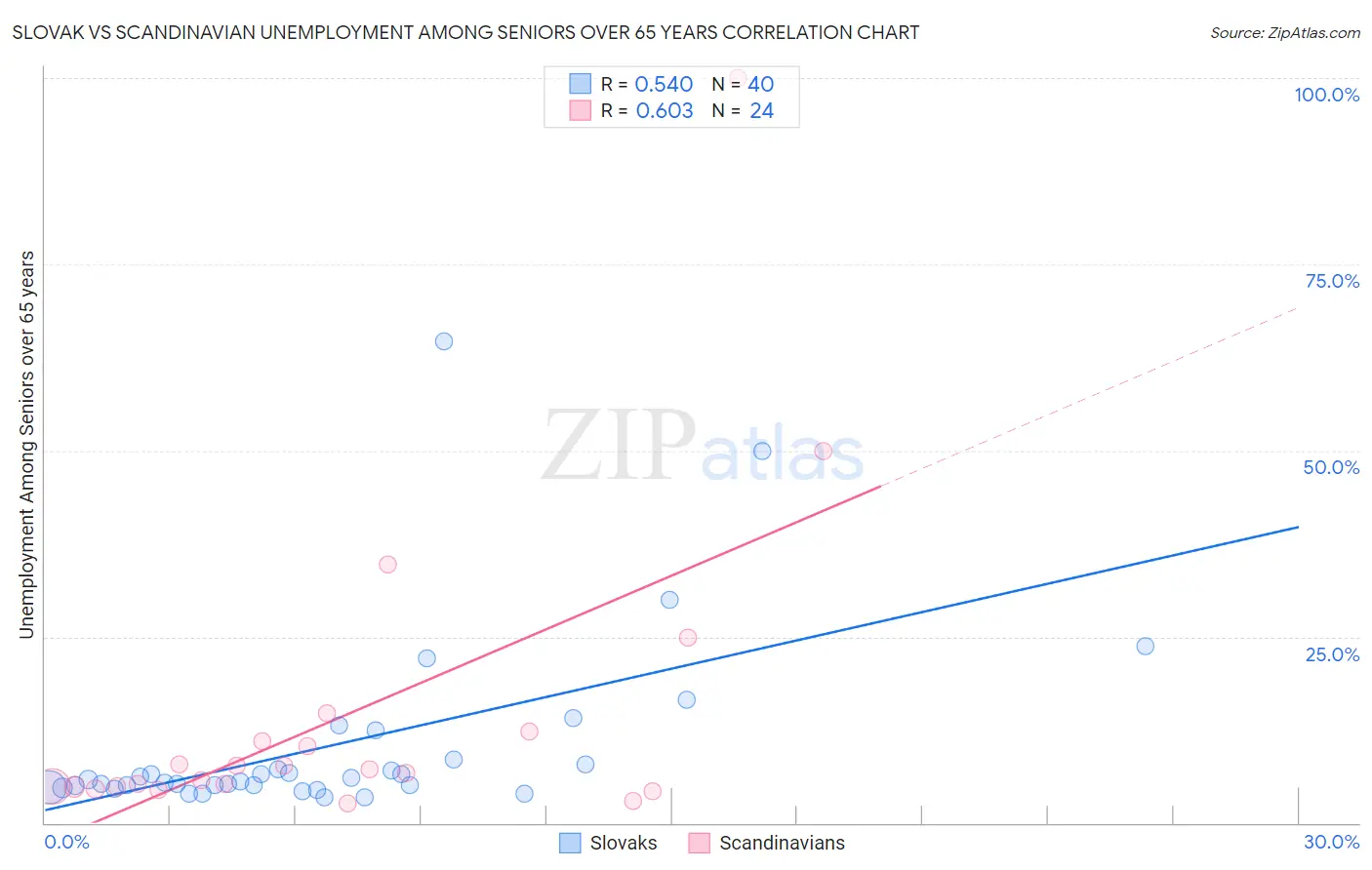 Slovak vs Scandinavian Unemployment Among Seniors over 65 years
