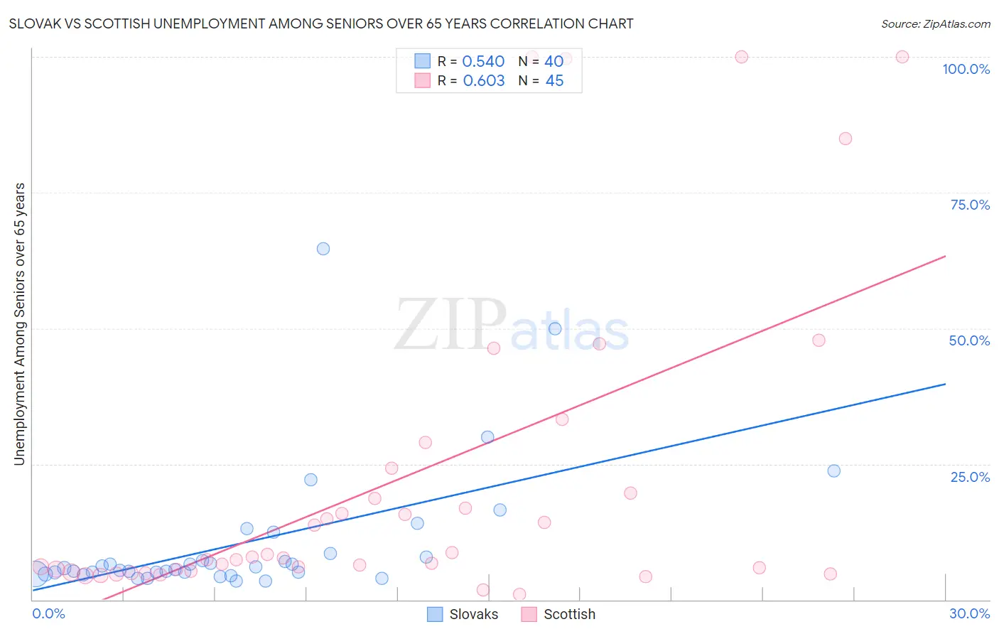 Slovak vs Scottish Unemployment Among Seniors over 65 years