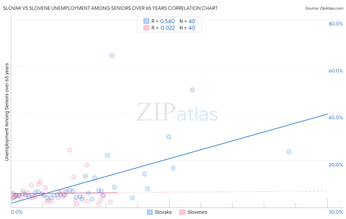 Slovak vs Slovene Unemployment Among Seniors over 65 years