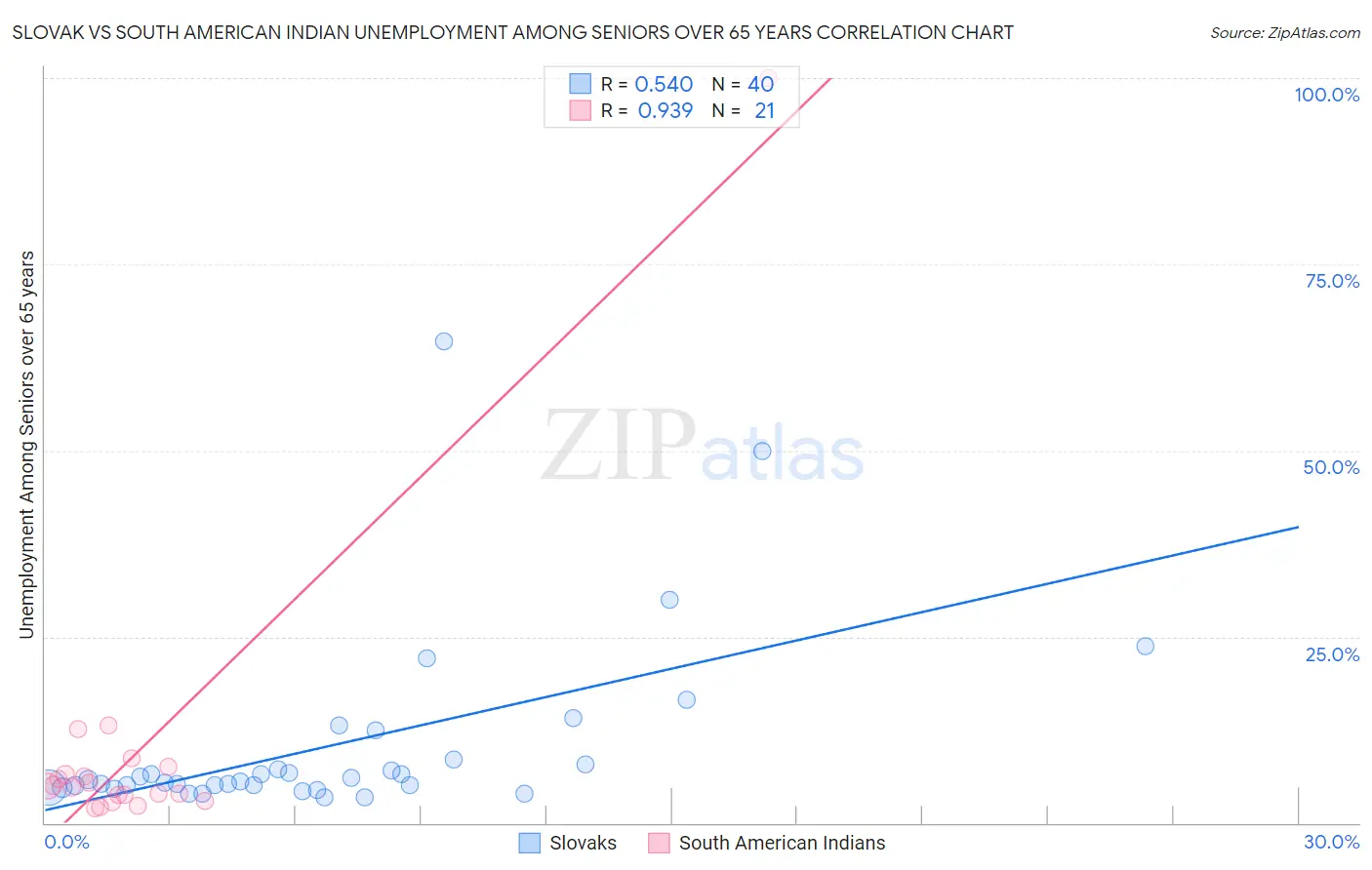 Slovak vs South American Indian Unemployment Among Seniors over 65 years