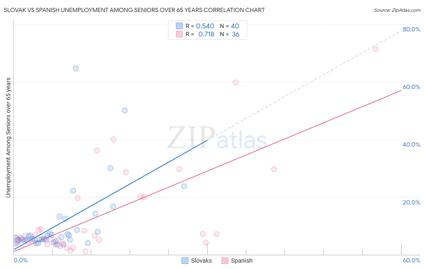 Slovak vs Spanish Unemployment Among Seniors over 65 years