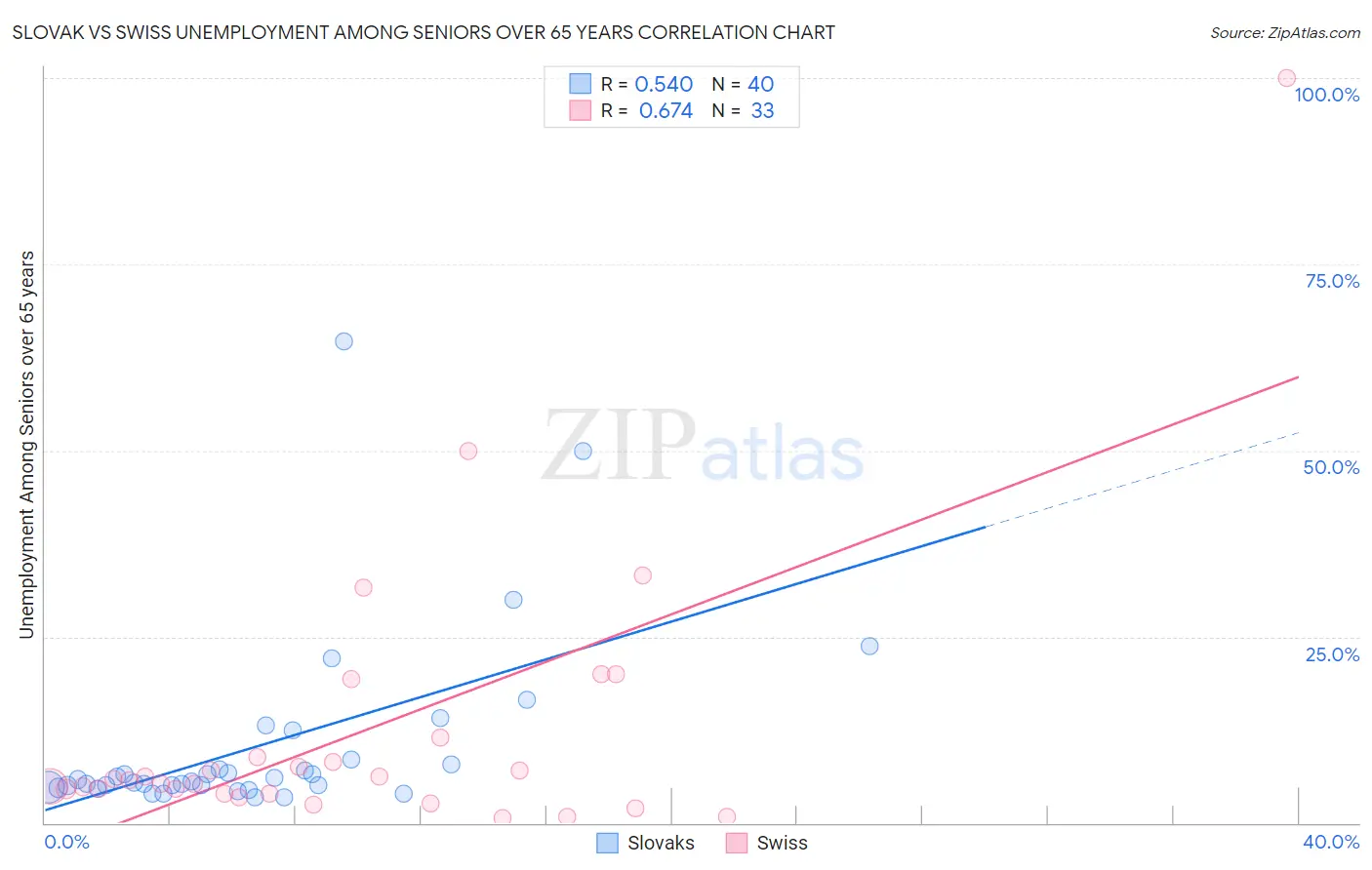 Slovak vs Swiss Unemployment Among Seniors over 65 years