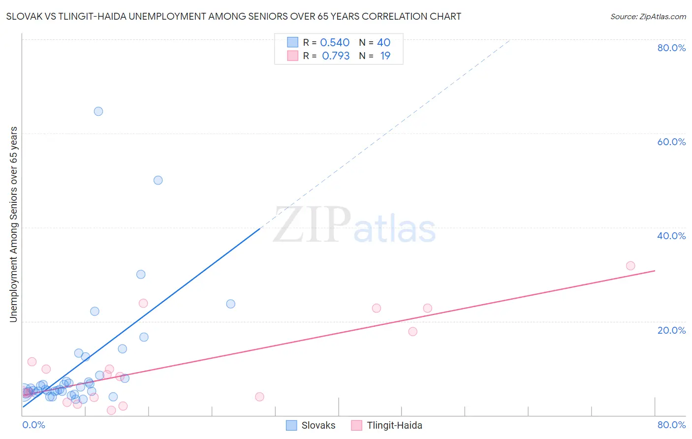 Slovak vs Tlingit-Haida Unemployment Among Seniors over 65 years