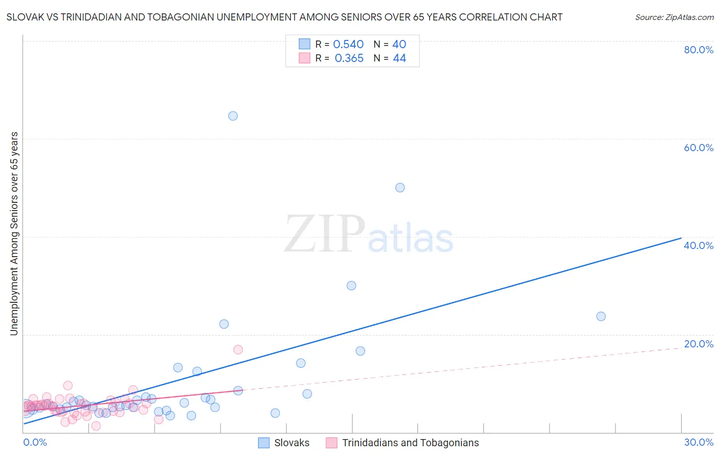 Slovak vs Trinidadian and Tobagonian Unemployment Among Seniors over 65 years