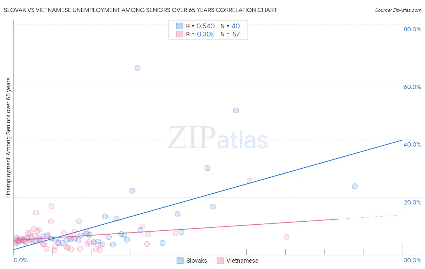 Slovak vs Vietnamese Unemployment Among Seniors over 65 years
