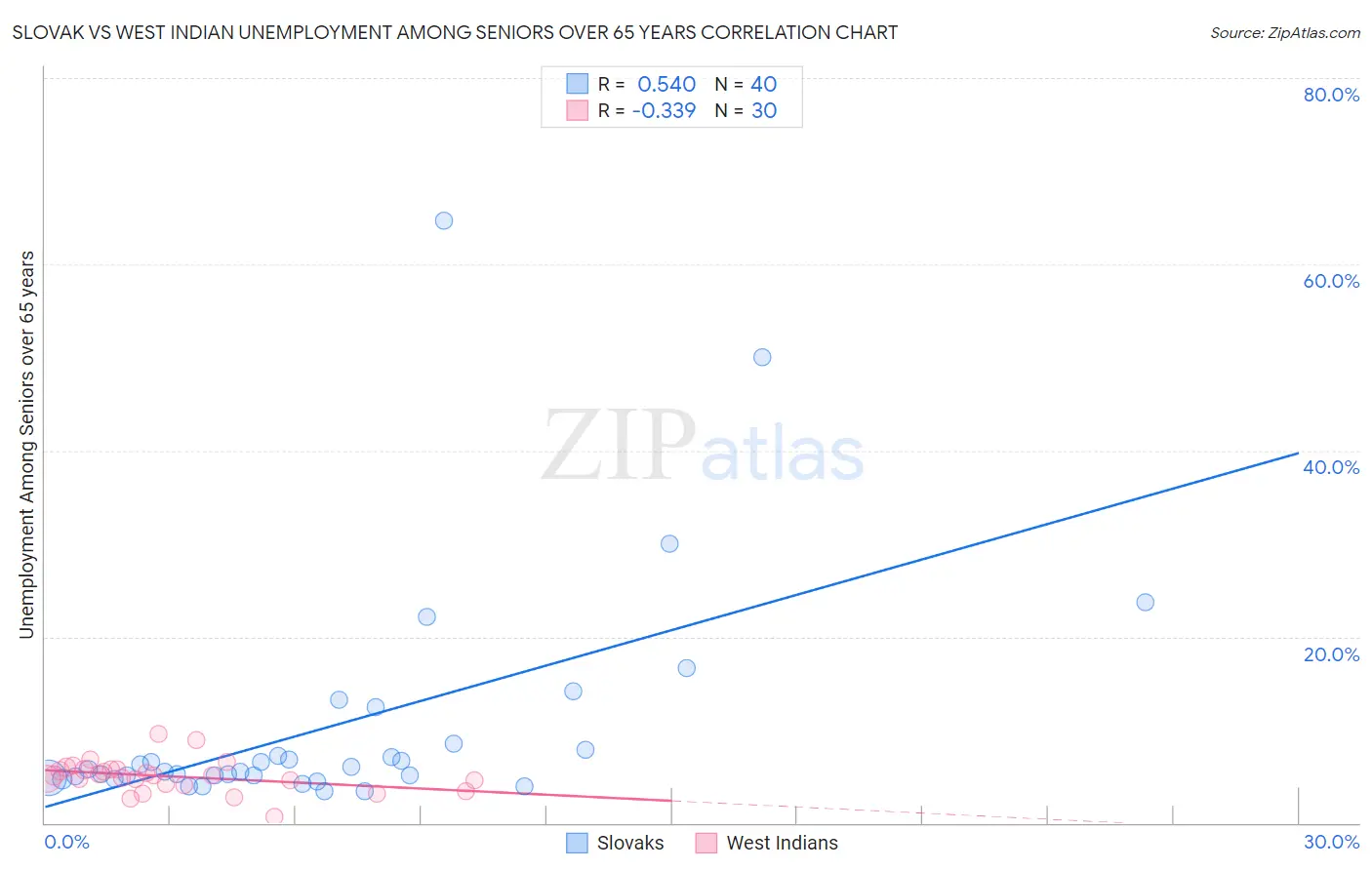 Slovak vs West Indian Unemployment Among Seniors over 65 years
