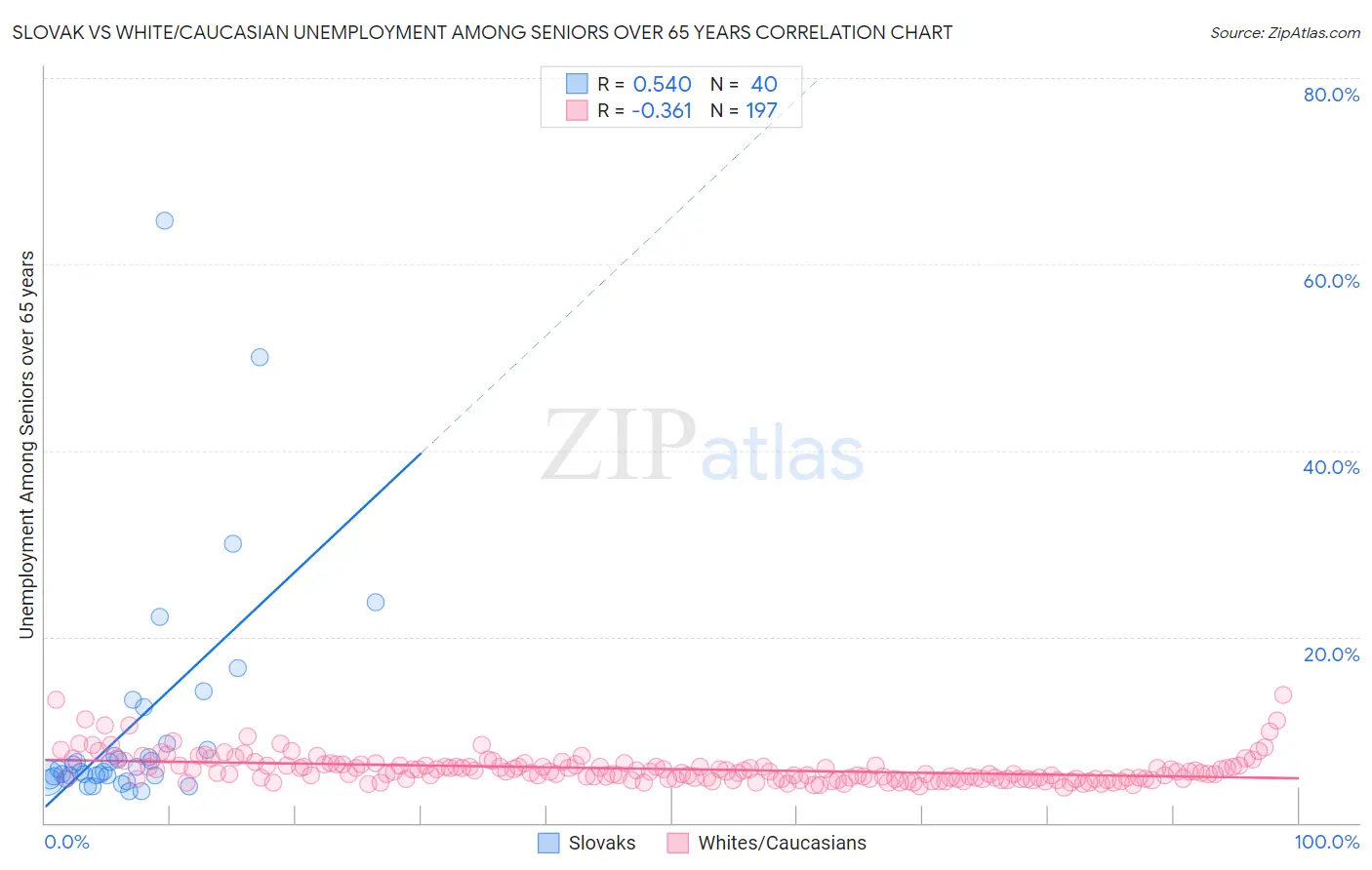 Slovak vs White/Caucasian Unemployment Among Seniors over 65 years