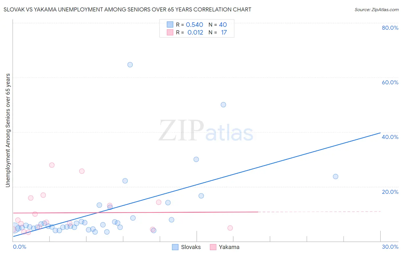 Slovak vs Yakama Unemployment Among Seniors over 65 years