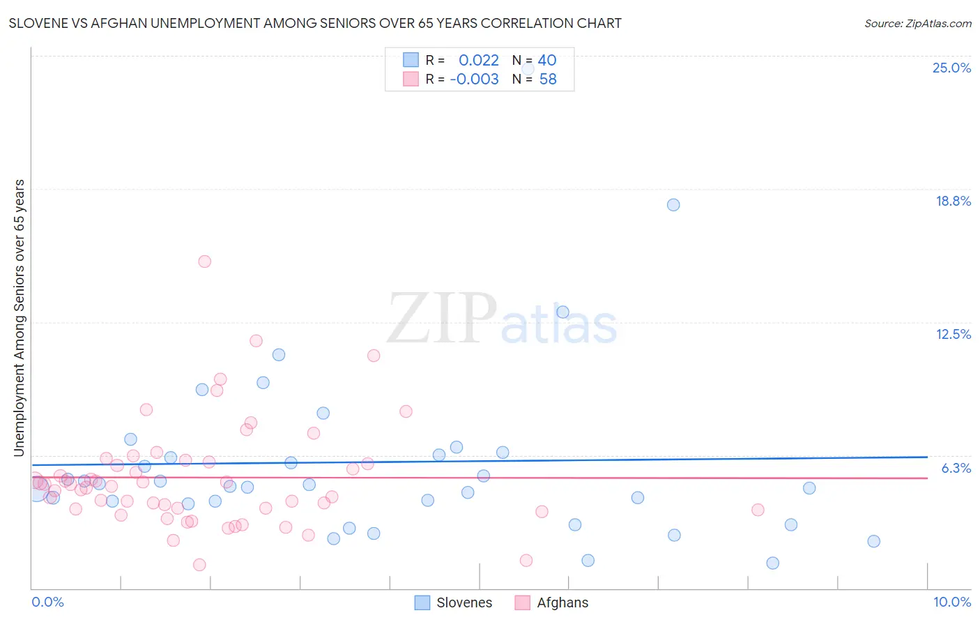 Slovene vs Afghan Unemployment Among Seniors over 65 years