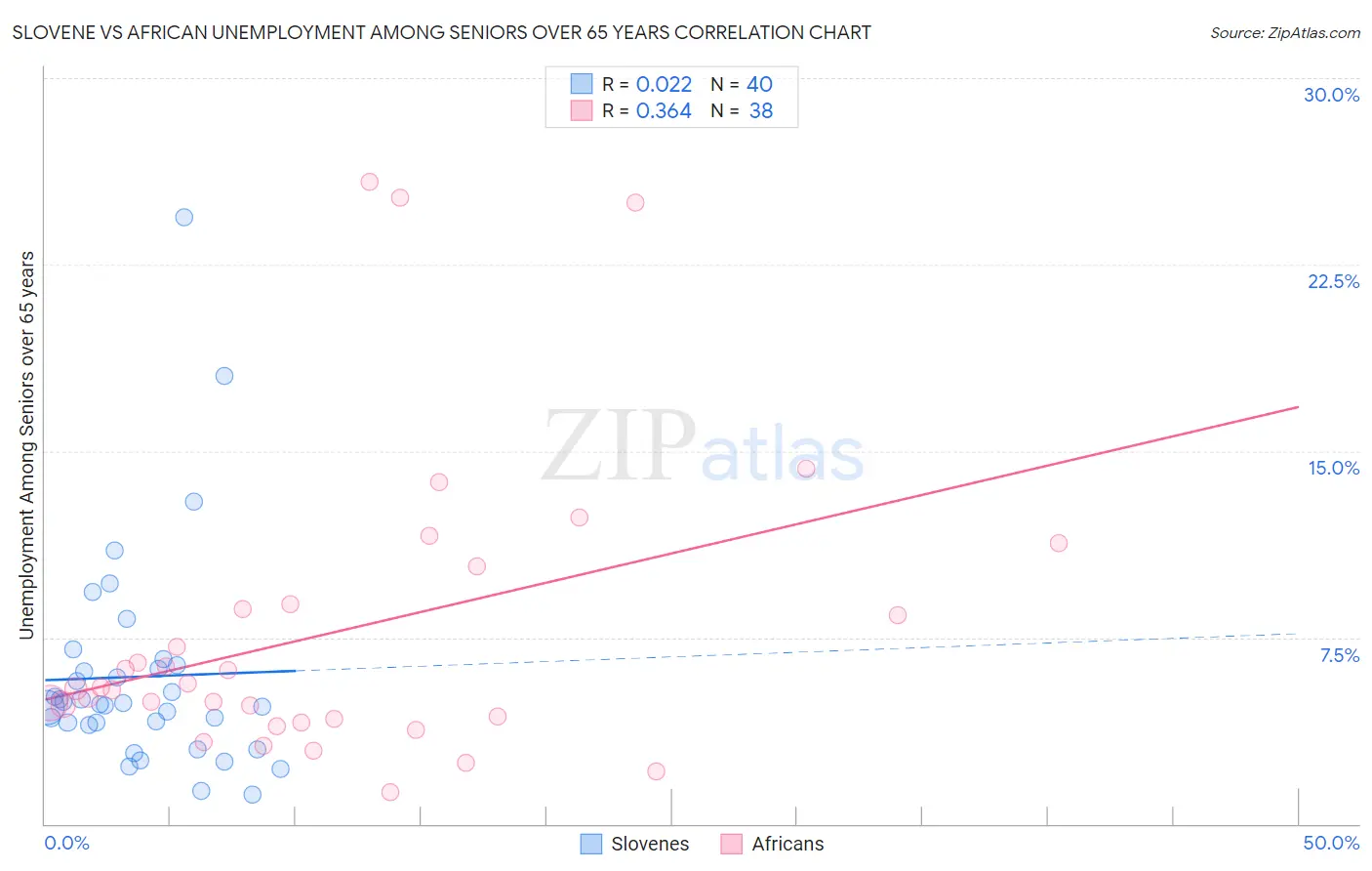 Slovene vs African Unemployment Among Seniors over 65 years