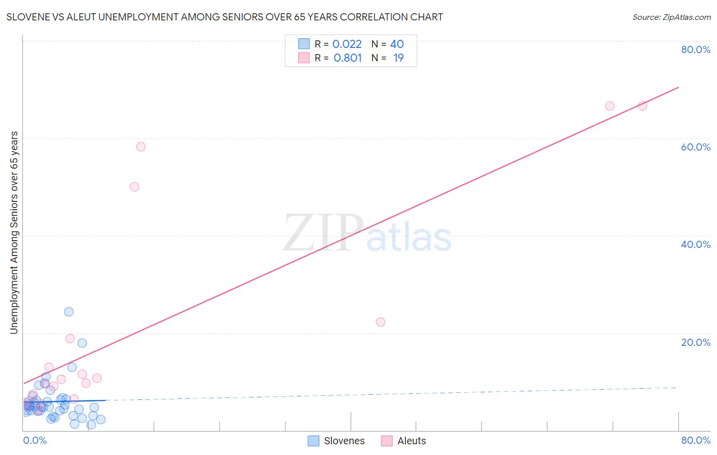 Slovene vs Aleut Unemployment Among Seniors over 65 years